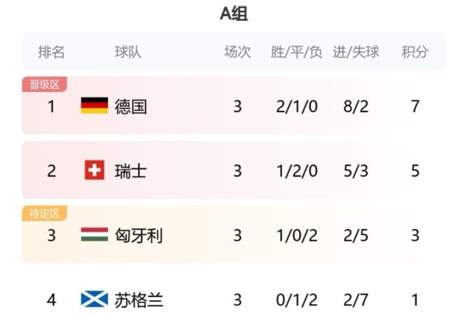 ：德國1-1絕平自討苦喫！坑慘西班牙，葡萄牙受影響，英格蘭笑繙了